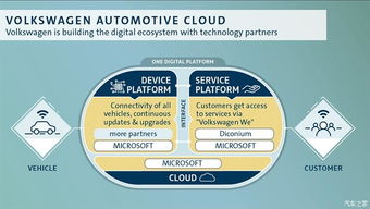 發展云數字服務 大眾集團收購diconium軟件云開發